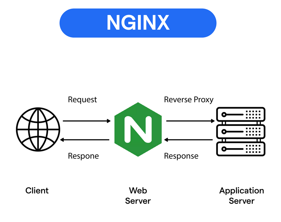 Apache vs NGINX - Difference between Apache and Nginx